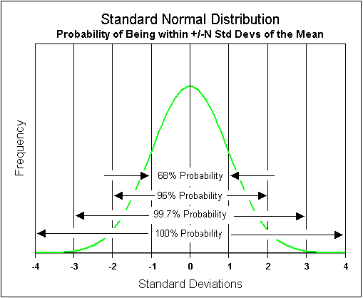 Std Probability Chart