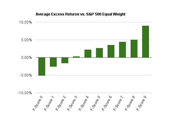 Piotroski F-Score Excess Returns Graph