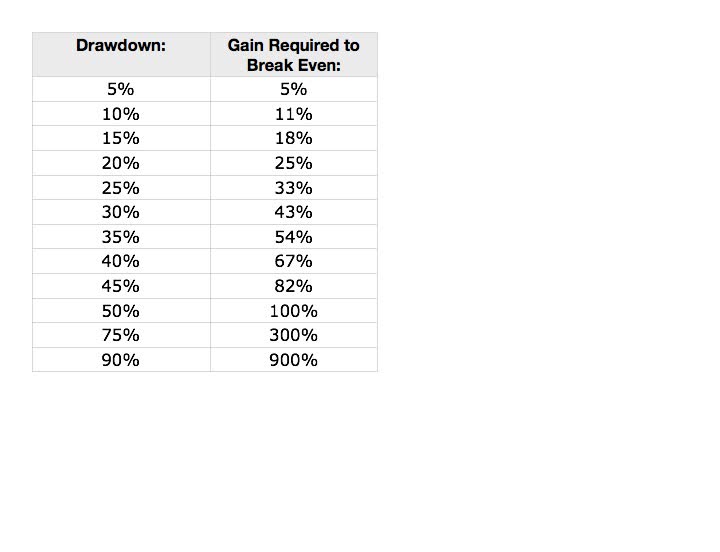 acceptable maximum drawdown